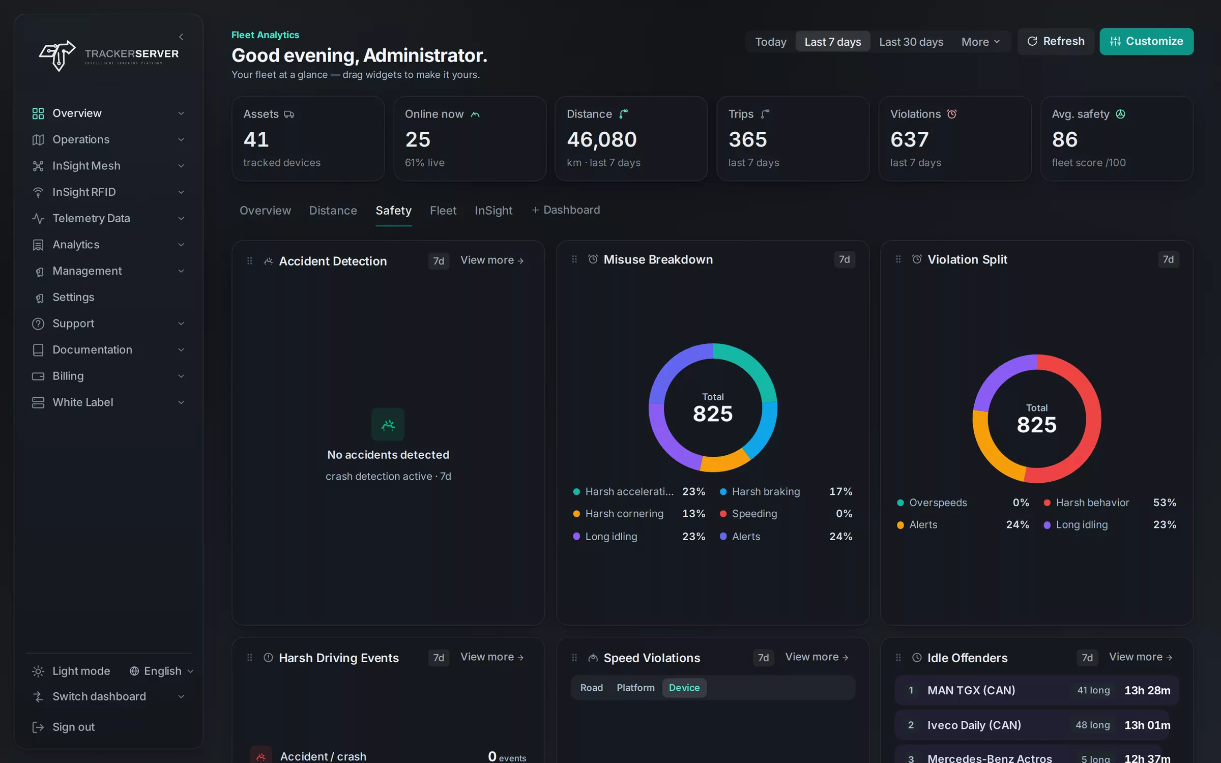 Trackerserver — the safety dashboard: misuse and violations